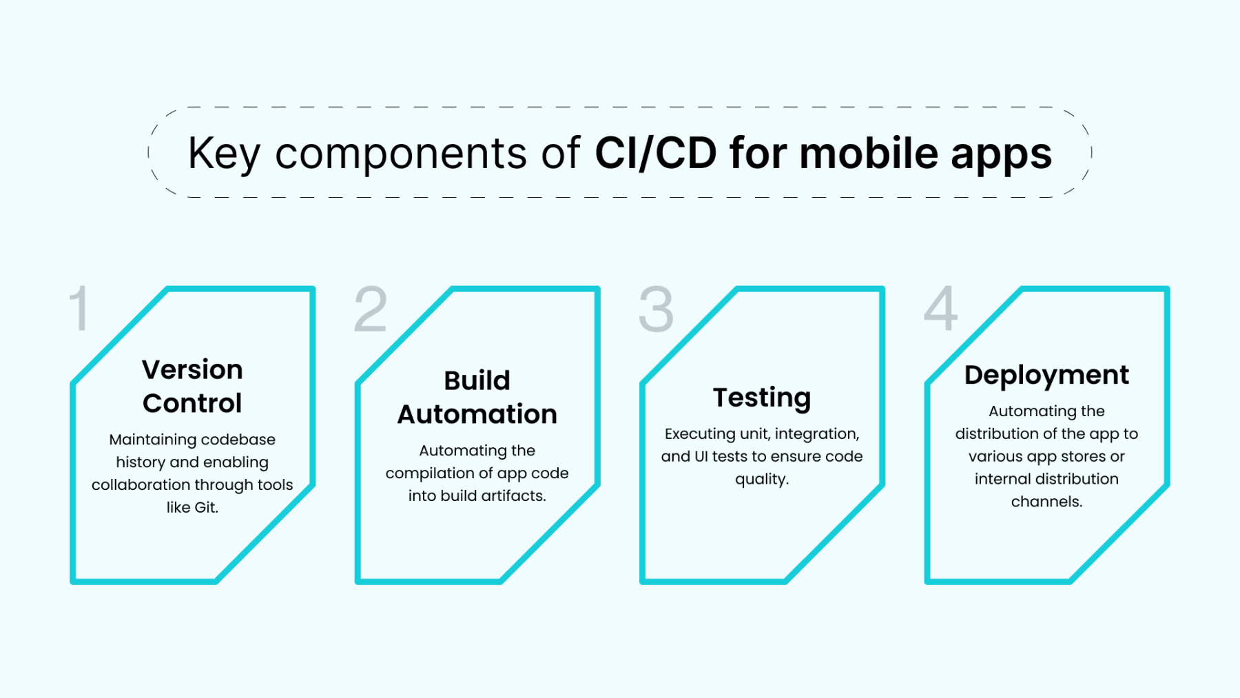 Continuous Integration and Continuous Delivery (CI/CD) for Mobile App Development